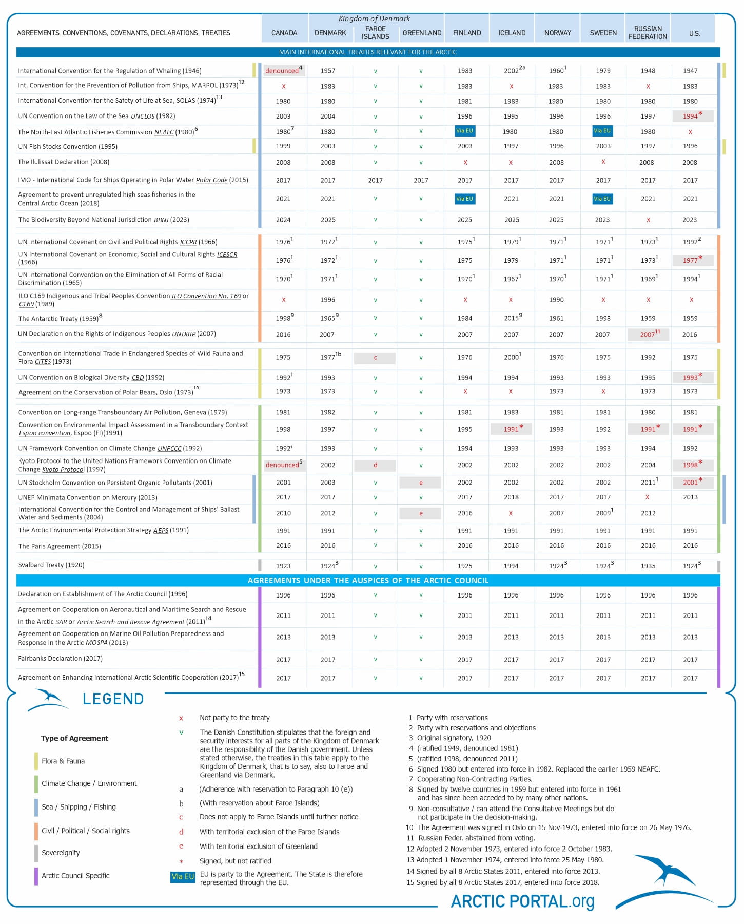 International Treaties Overview feb 2026
