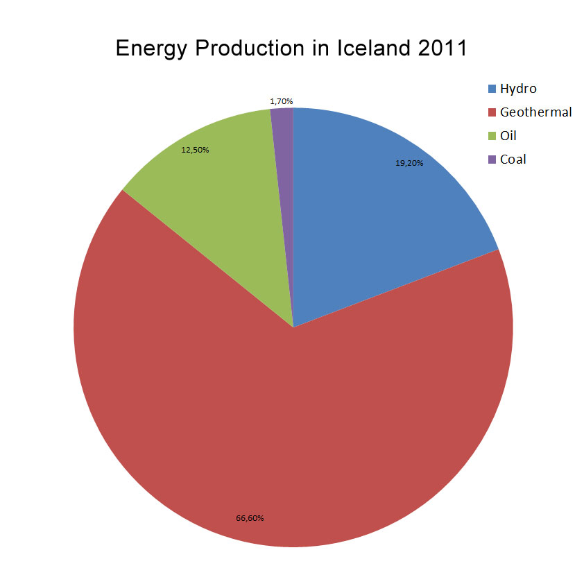 Energy production in Iceland in 2011 - Pie chart