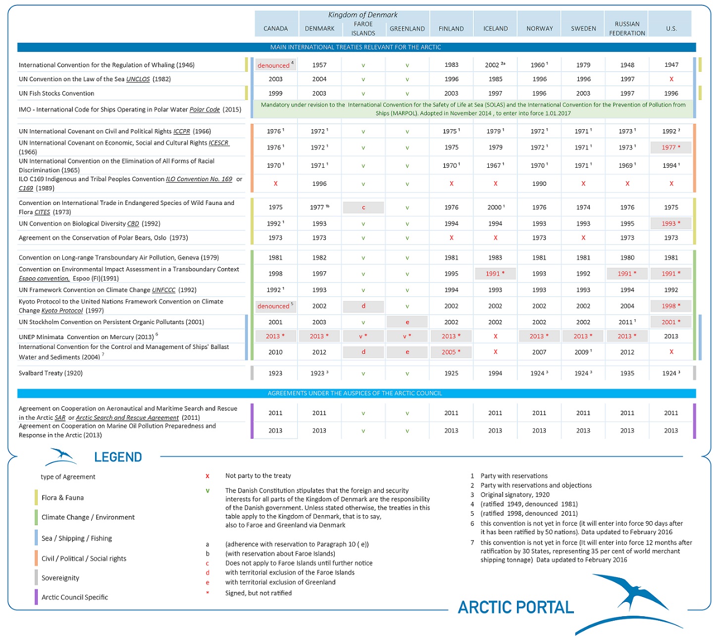 International Treaties and Arctic States adherence