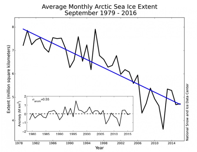 Arctic Sea Ice Extent