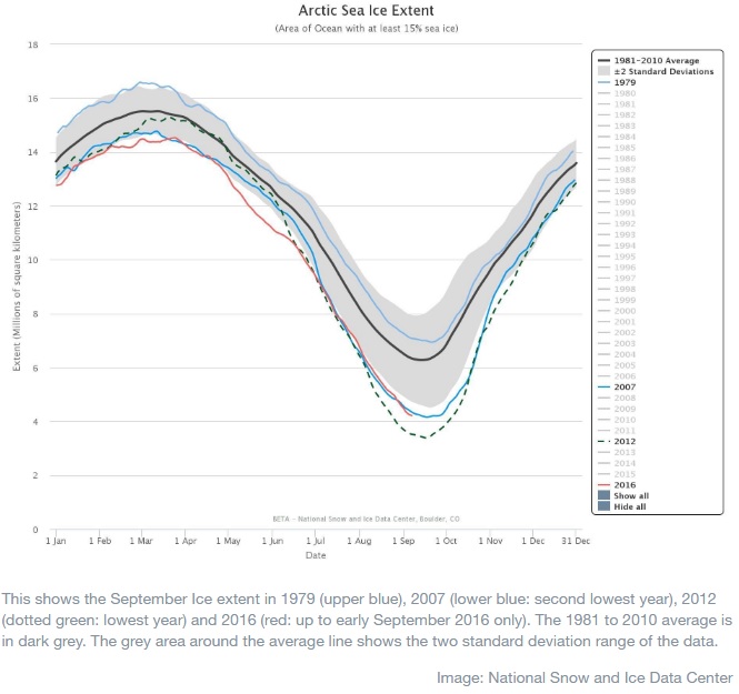 Arctic Sea Ice Extent diagram