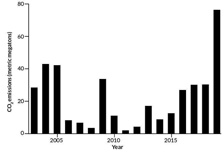 Carbon dioxide emissions from wildfires in the Arctic in July, 2003–2019