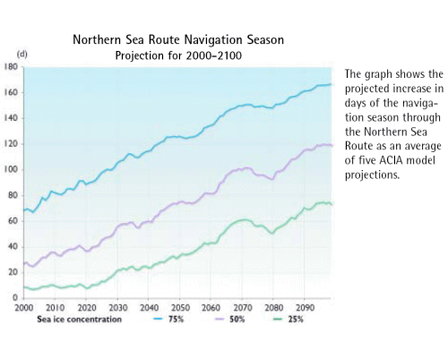 Northern sea route navigation season projection