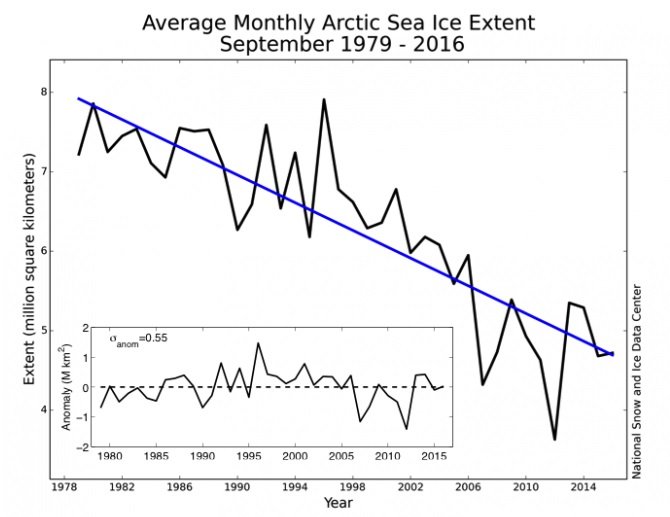 Arctic Sea Ice Extent