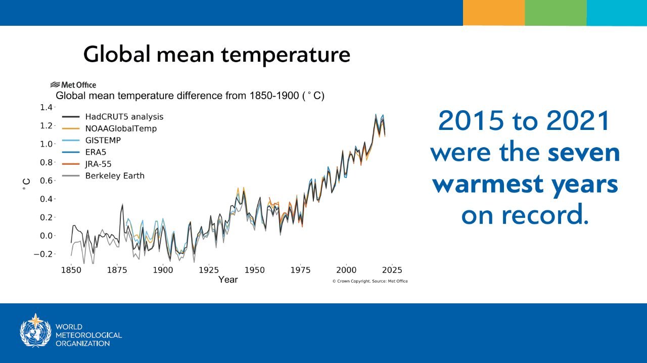 Global Mean Temperature WMO