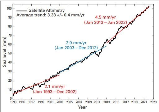 Satellite Altimetry